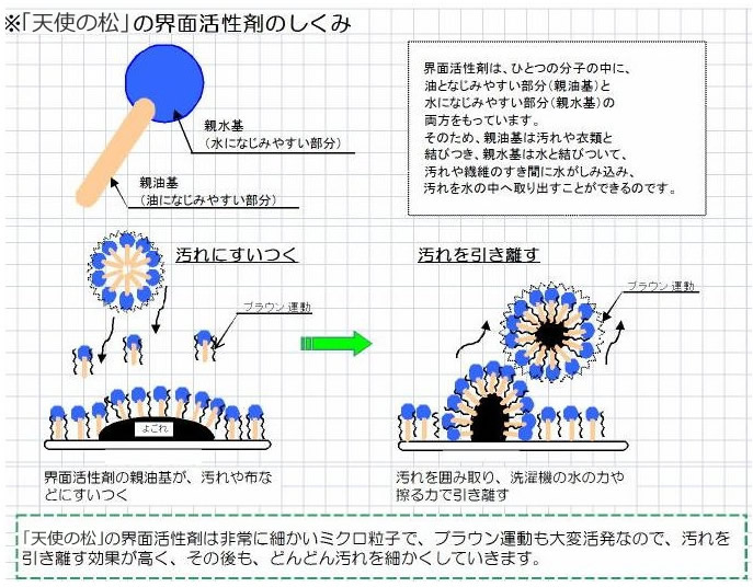 松の力の界面活性剤の仕組み